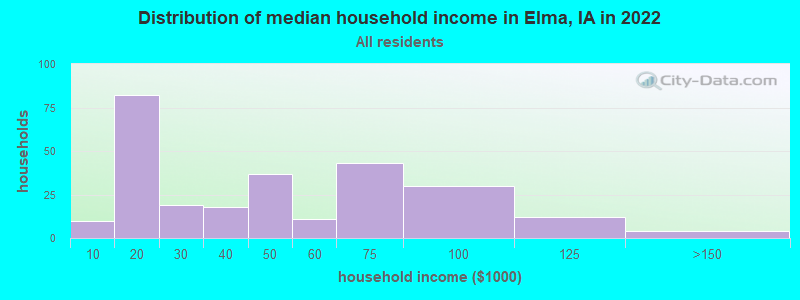 Distribution of median household income in Elma, IA in 2022