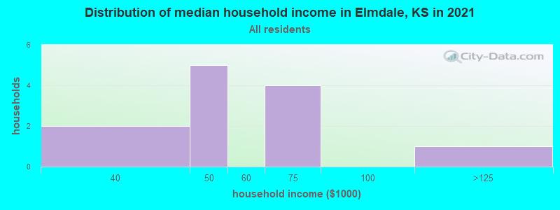 Distribution of median household income in Elmdale, KS in 2022