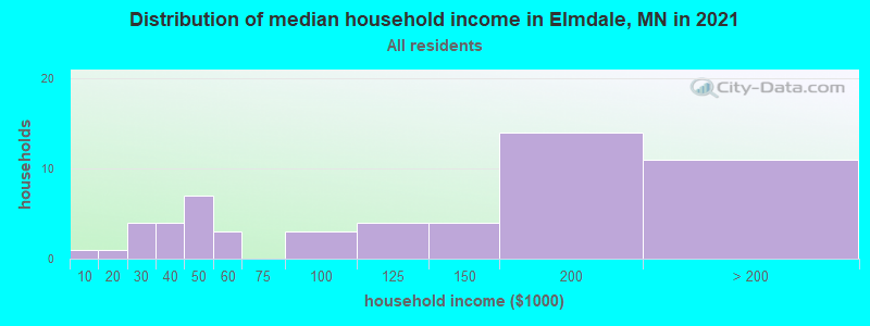 Distribution of median household income in Elmdale, MN in 2022