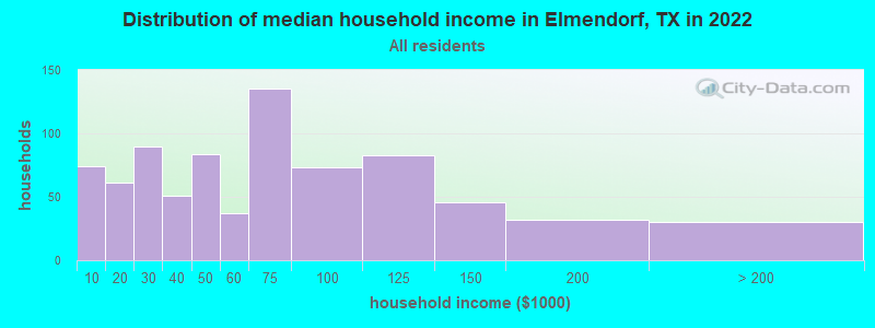 Distribution of median household income in Elmendorf, TX in 2021