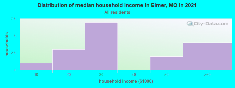 Distribution of median household income in Elmer, MO in 2022