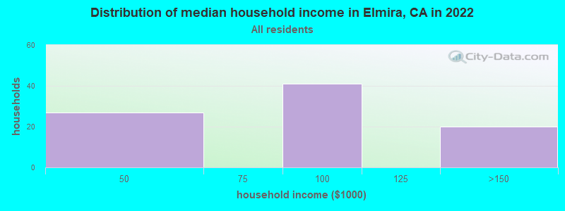 Distribution of median household income in Elmira, CA in 2022