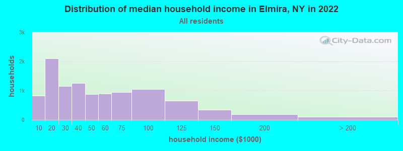Distribution of median household income in Elmira, NY in 2019