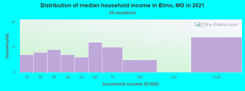 Distribution of median household income in Elmo, MO in 2022