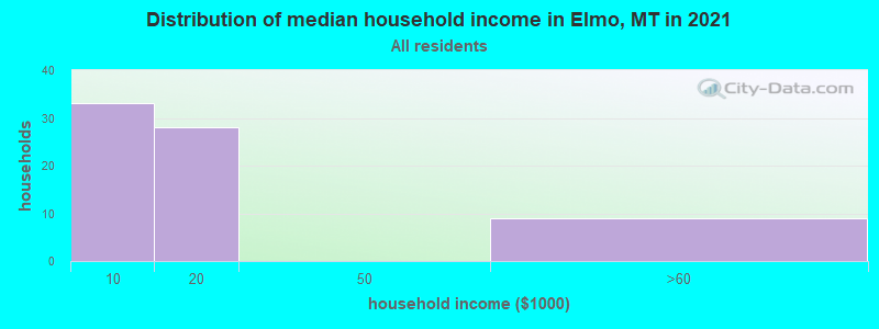 Distribution of median household income in Elmo, MT in 2022