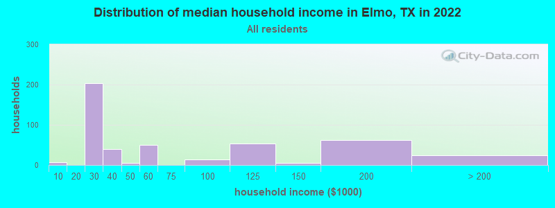 Distribution of median household income in Elmo, TX in 2022