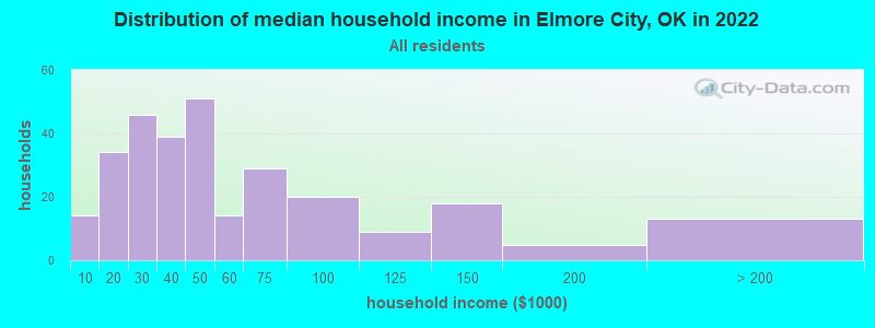 Distribution of median household income in Elmore City, OK in 2022