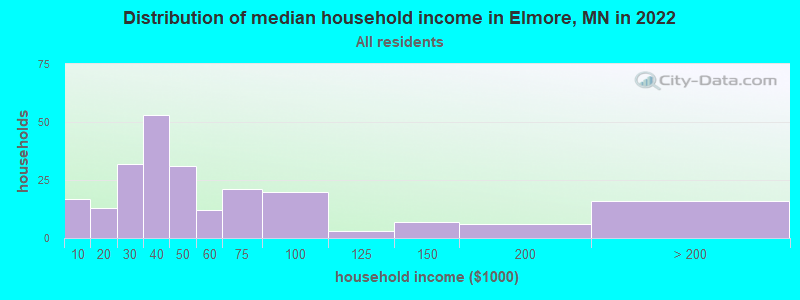 Distribution of median household income in Elmore, MN in 2022