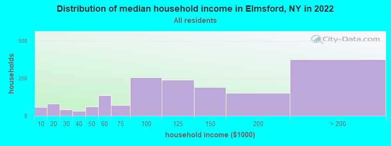 Distribution of median household income in Elmsford, NY in 2022