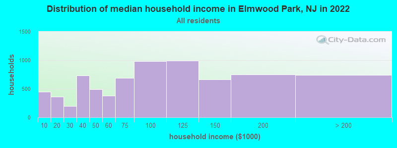 Distribution of median household income in Elmwood Park, NJ in 2019