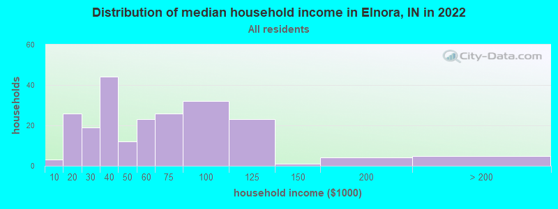 Distribution of median household income in Elnora, IN in 2022