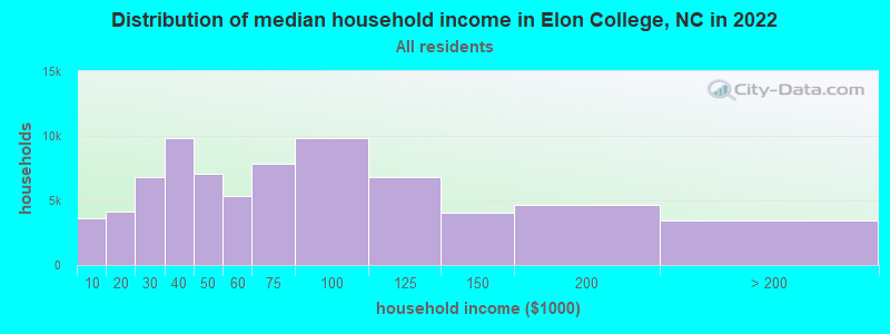 Distribution of median household income in Elon College, NC in 2022