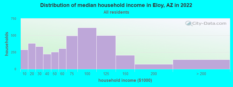 Distribution of median household income in Eloy, AZ in 2019