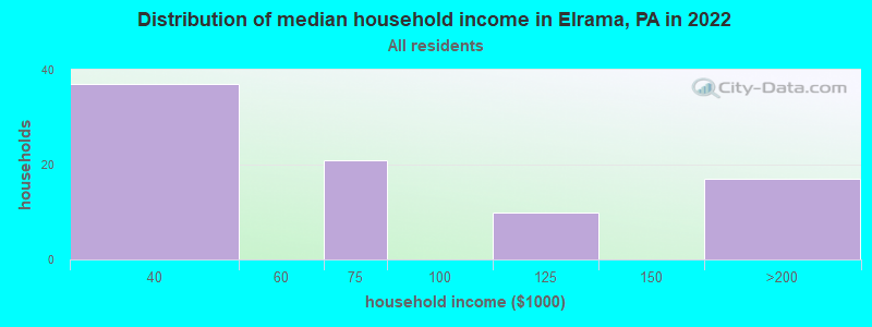 Distribution of median household income in Elrama, PA in 2022