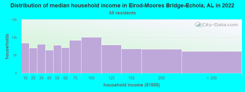 Distribution of median household income in Elrod-Moores Bridge-Echola, AL in 2022