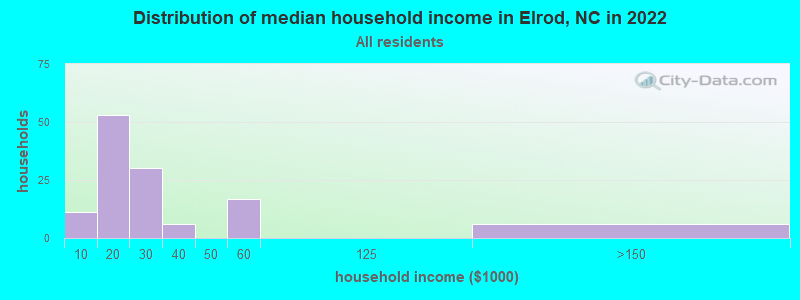 Distribution of median household income in Elrod, NC in 2021