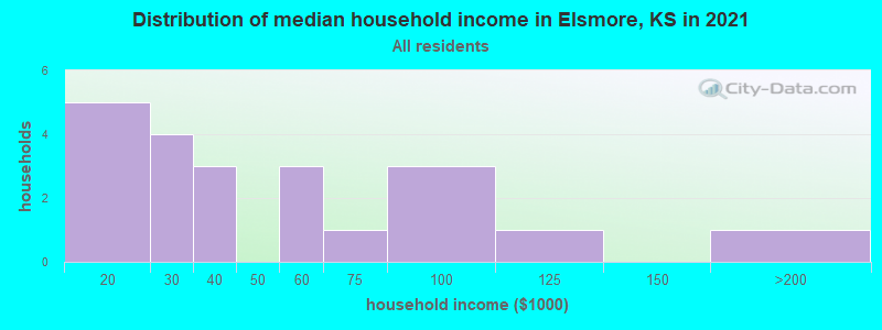 Distribution of median household income in Elsmore, KS in 2022