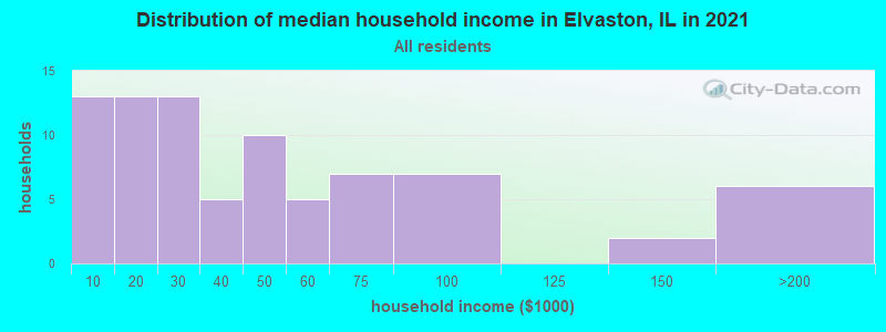 Distribution of median household income in Elvaston, IL in 2022