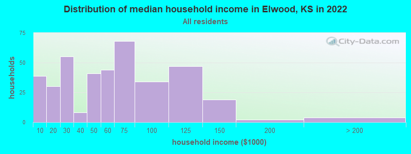 Distribution of median household income in Elwood, KS in 2022