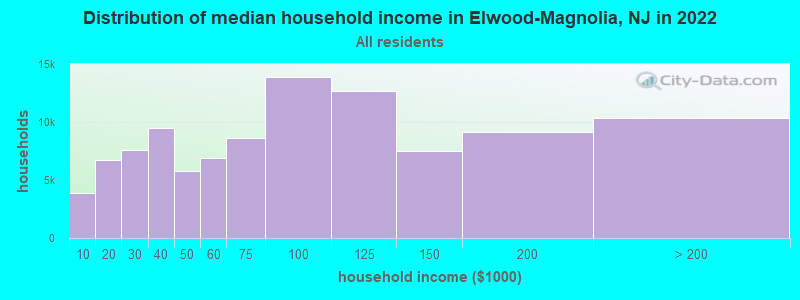 Distribution of median household income in Elwood-Magnolia, NJ in 2022