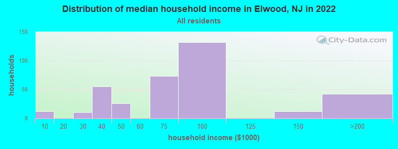 Distribution of median household income in Elwood, NJ in 2022