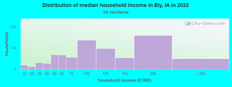 Distribution of median household income in Ely, IA in 2022