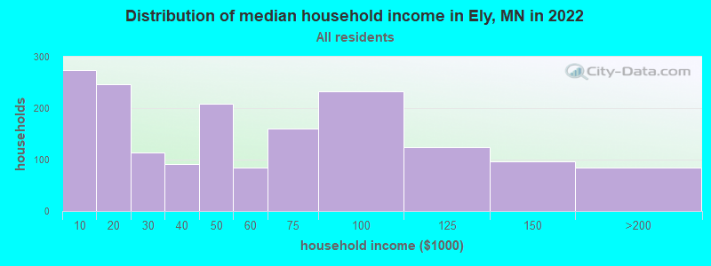 Distribution of median household income in Ely, MN in 2022