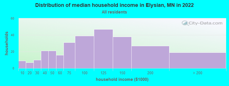 Distribution of median household income in Elysian, MN in 2022