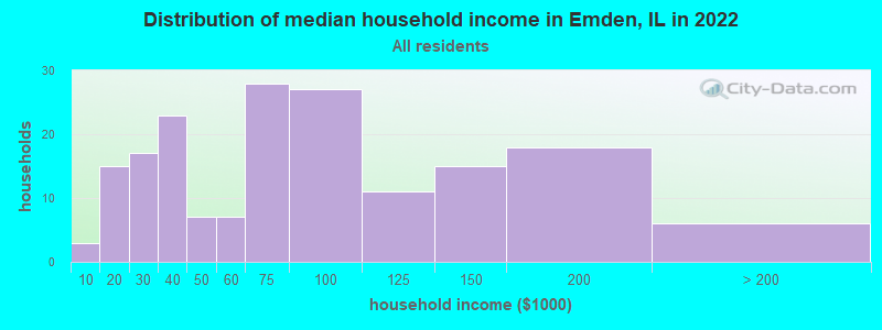 Distribution of median household income in Emden, IL in 2022