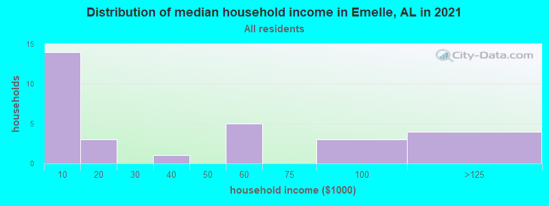 Distribution of median household income in Emelle, AL in 2022