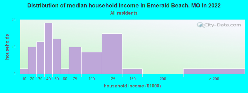 Distribution of median household income in Emerald Beach, MO in 2022