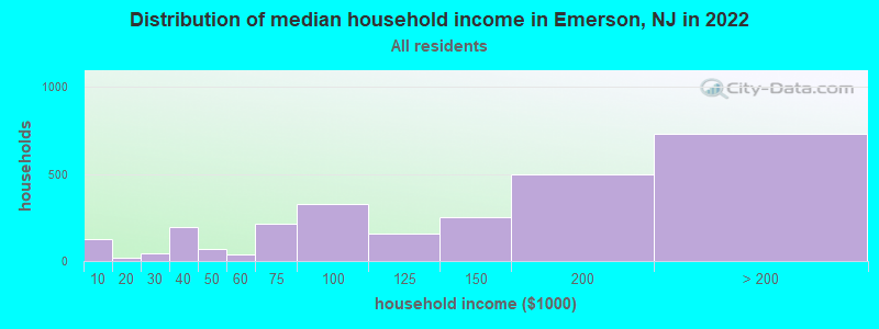 Distribution of median household income in Emerson, NJ in 2019