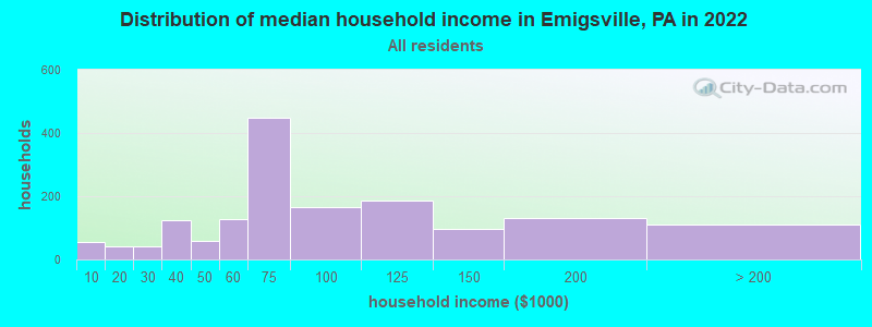 Distribution of median household income in Emigsville, PA in 2021