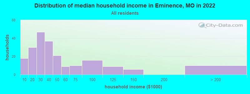 Distribution of median household income in Eminence, MO in 2022