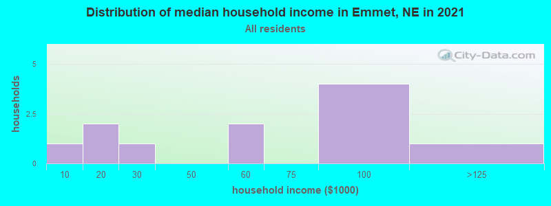 Distribution of median household income in Emmet, NE in 2022
