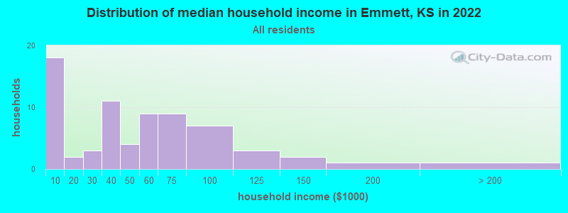 Distribution of median household income in Emmett, KS in 2022