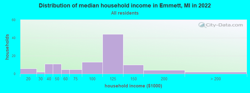 Distribution of median household income in Emmett, MI in 2022