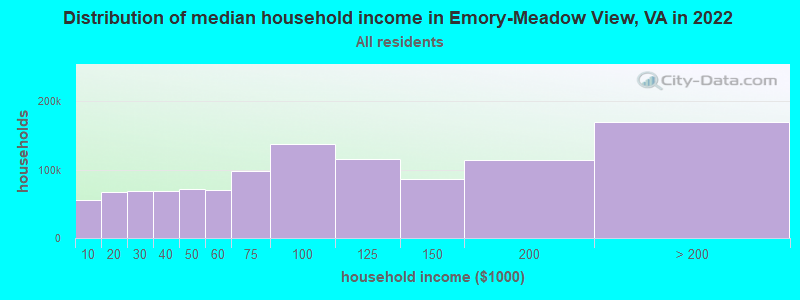 Distribution of median household income in Emory-Meadow View, VA in 2022