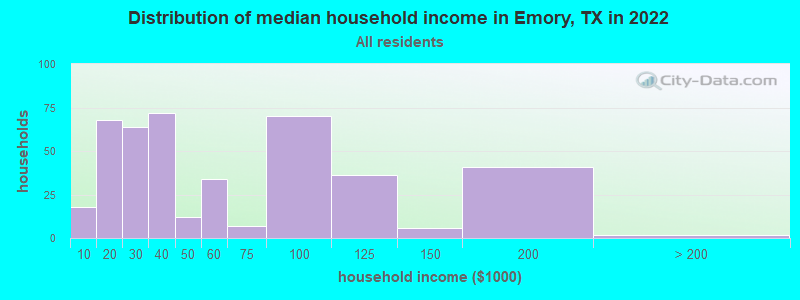 Distribution of median household income in Emory, TX in 2022