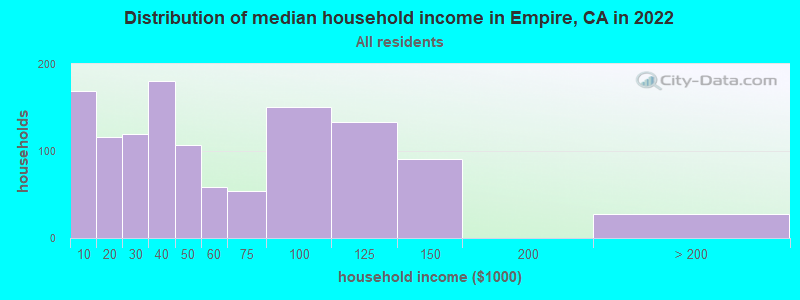 Distribution of median household income in Empire, CA in 2022