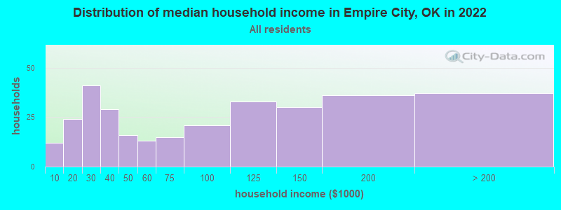 Distribution of median household income in Empire City, OK in 2022