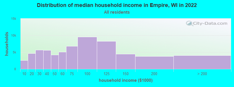 Distribution of median household income in Empire, WI in 2022