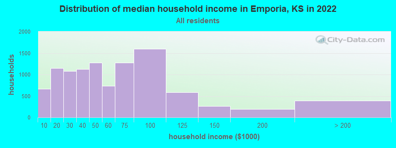 Distribution of median household income in Emporia, KS in 2019