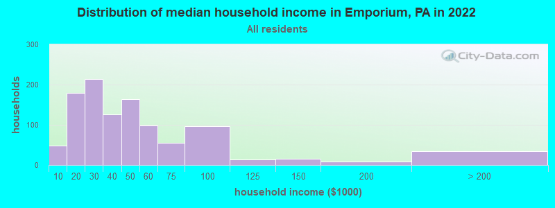 Distribution of median household income in Emporium, PA in 2022