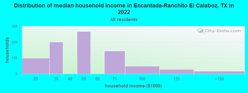 Distribution of median household income in Encantada-Ranchito El Calaboz, TX in 2022