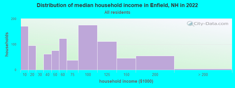 Distribution of median household income in Enfield, NH in 2022