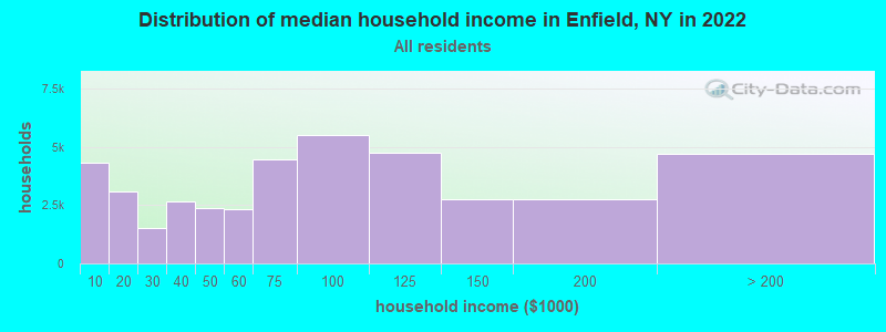 Distribution of median household income in Enfield, NY in 2022