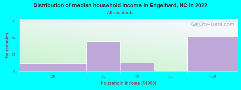 Distribution of median household income in Engelhard, NC in 2022