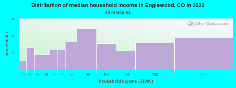 Distribution of median household income in Englewood, CO in 2021