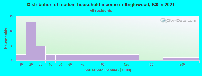 Distribution of median household income in Englewood, KS in 2022